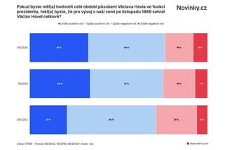 Náhled na Havla se zlepšuje, přesto dál dráždí - Novinky